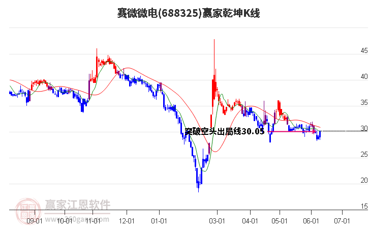 688325賽微微電贏家乾坤K線工具