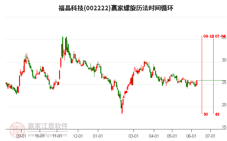 002222福晶科技螺旋历法时间循环工具