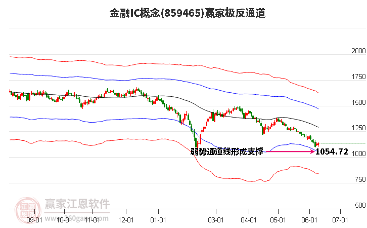 859465金融IC赢家极反通道工具