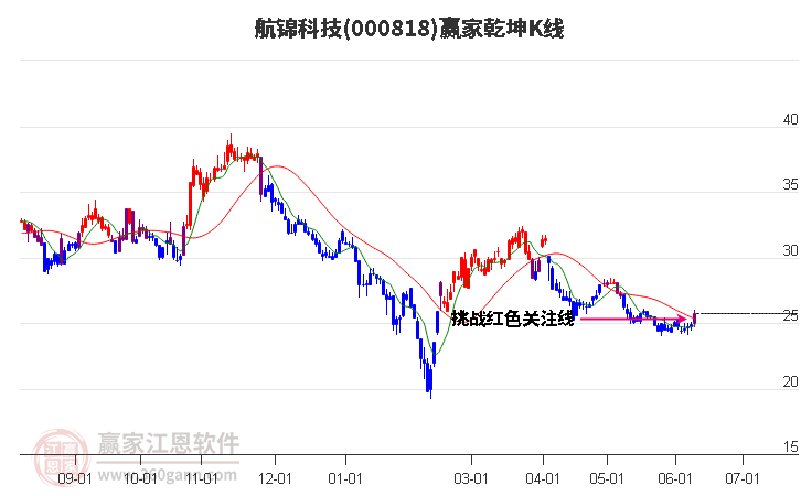 000818航錦科技贏家乾坤K線工具