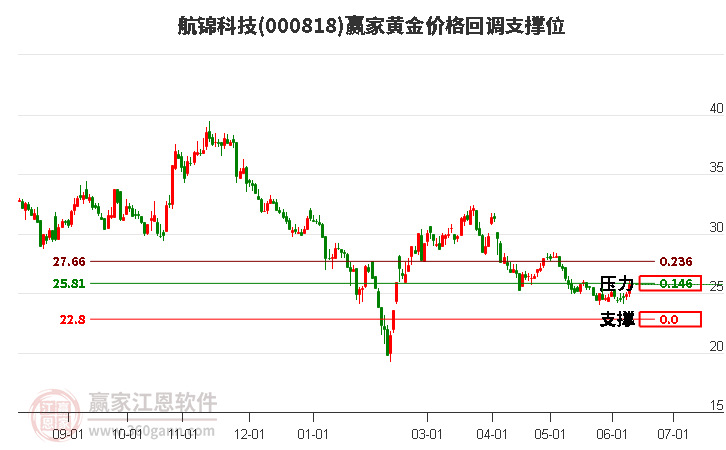 000818航錦科技黃金價格回調(diào)支撐位工具