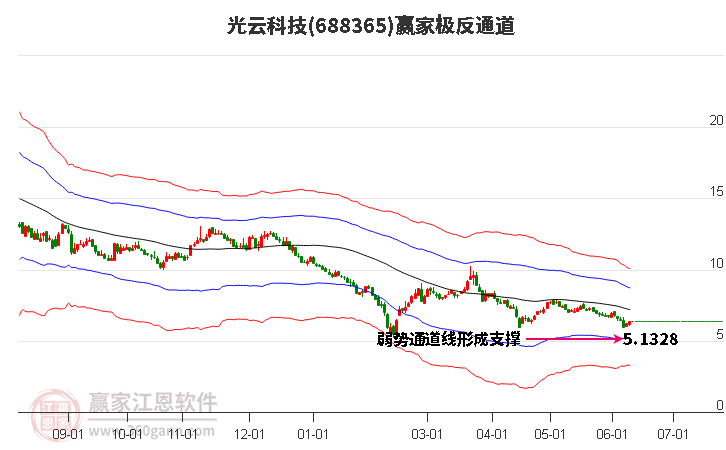 688365光云科技赢家极反通道工具