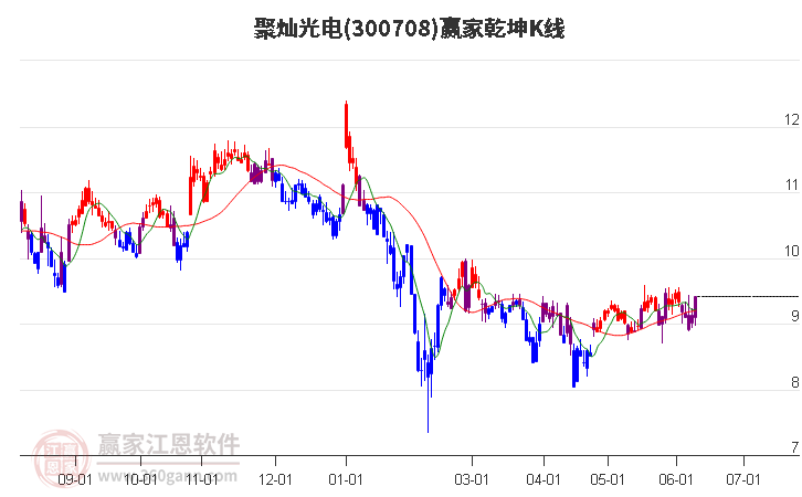 300708聚灿光电赢家乾坤K线工具