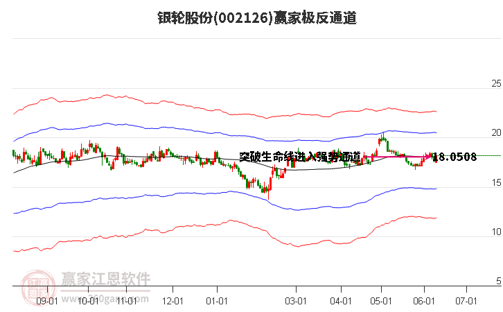 002126银轮股份赢家极反通道工具