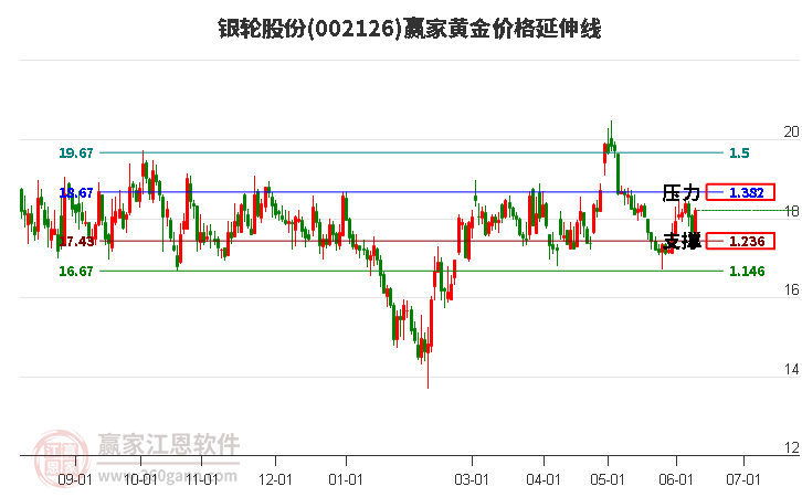 002126银轮股份黄金价格延伸线工具