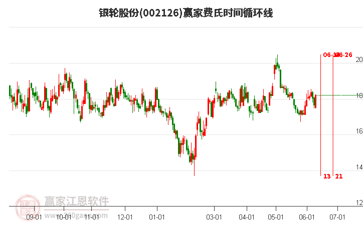 002126银轮股份费氏时间循环线工具