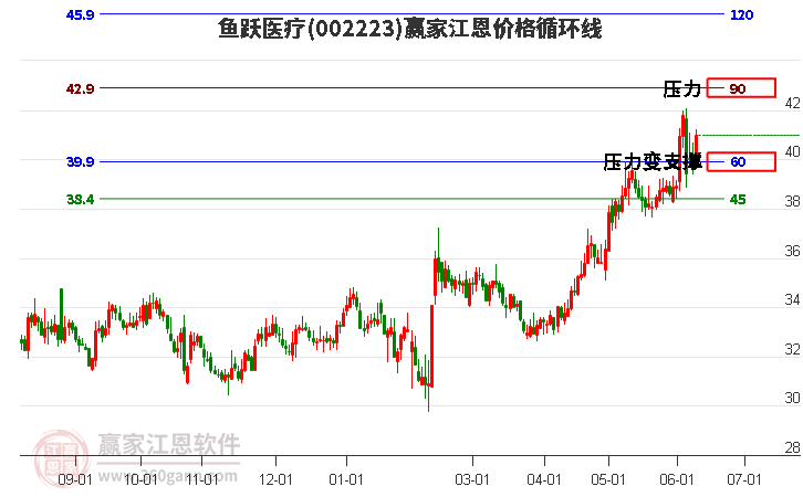 002223鱼跃医疗江恩价格循环线工具