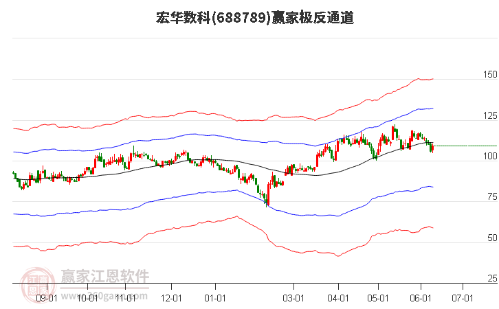 688789宏华数科赢家极反通道工具