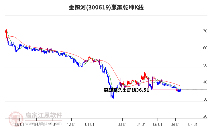 300619金銀河贏家乾坤K線工具