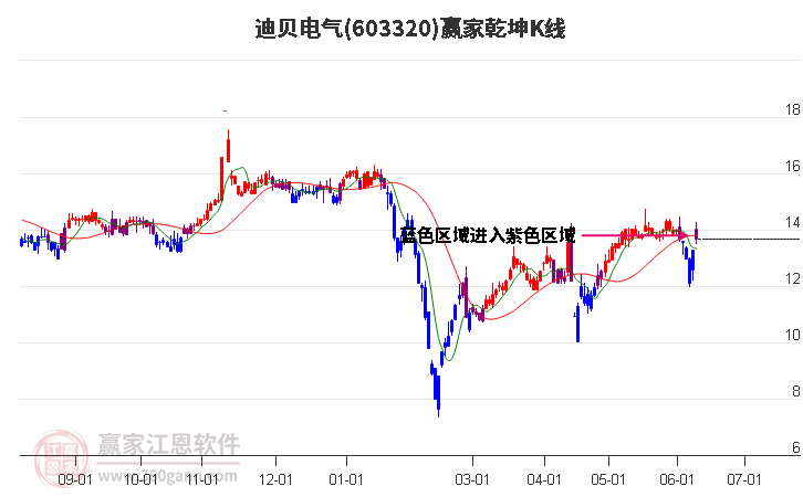 603320迪貝電氣贏家乾坤K線(xiàn)工具 603320迪貝電氣贏家乾坤K線(xiàn)工具