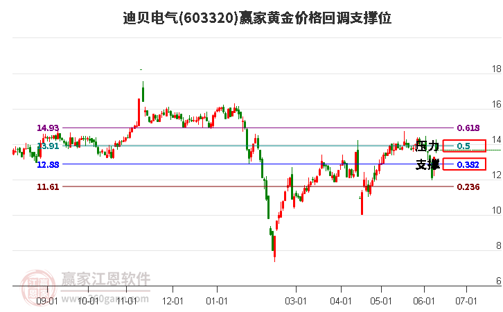 603320迪貝電氣黃金價(jià)格回調(diào)支撐位工具 603320迪貝電氣黃金價(jià)格回調(diào)支撐位工具