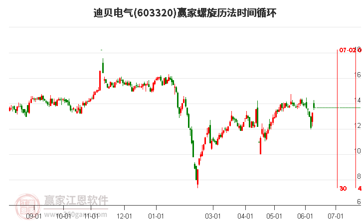 603320迪貝電氣螺旋歷法時(shí)間循環(huán)工具 603320迪貝電氣螺旋歷法時(shí)間循環(huán)工具