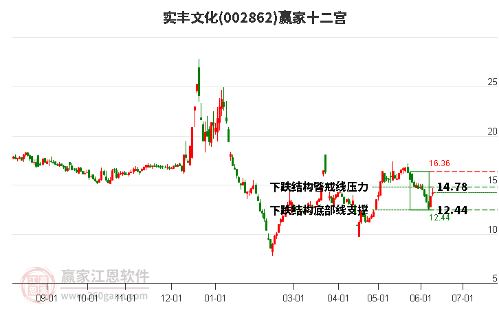 002862實(shí)豐文化贏家十二宮工具