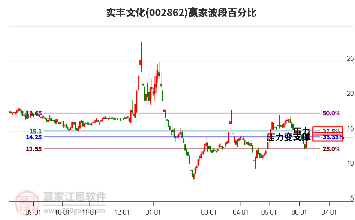 002862實(shí)豐文化波段百分比工具