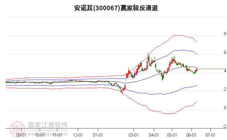 300067安诺其赢家极反通道工具