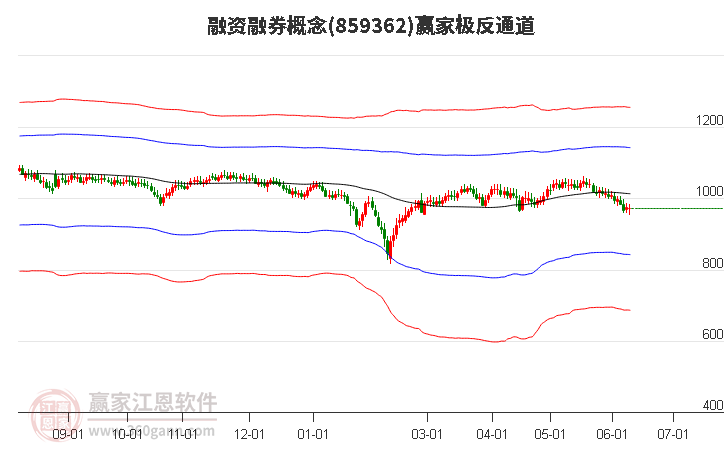 859362融资融券赢家极反通道工具