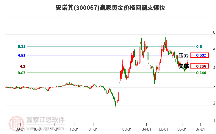 300067安诺其黄金价格回调支撑位工具