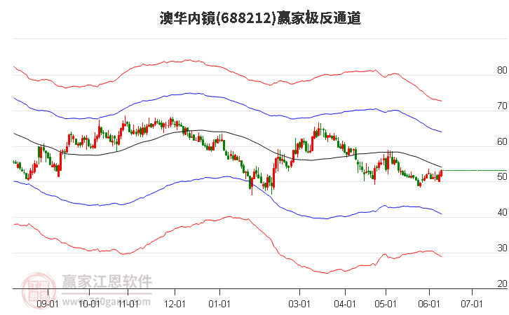 688212澳华内镜赢家极反通道工具