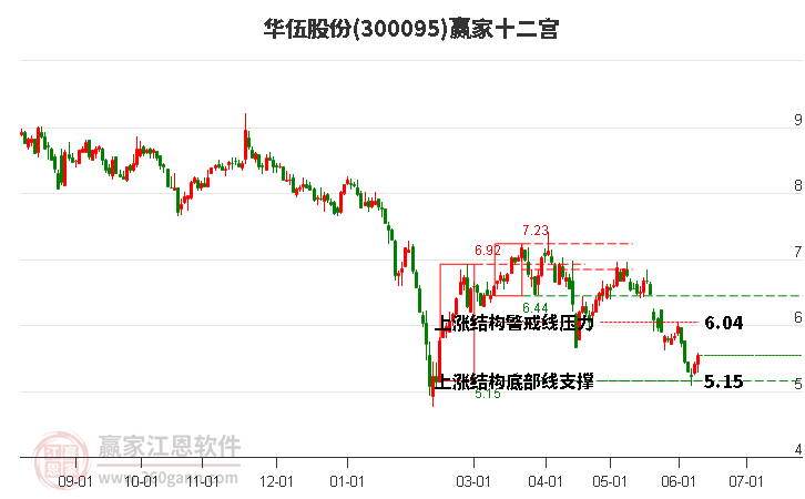 300095華伍股份贏家十二宮工具