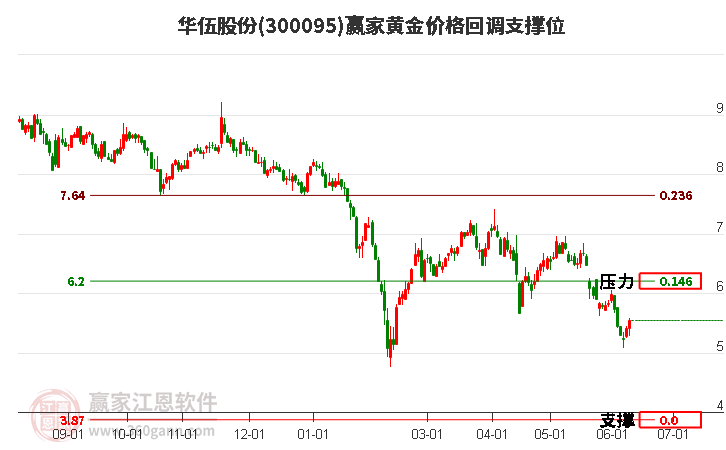 300095華伍股份黃金價格回調支撐位工具