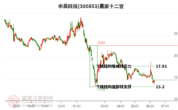 300853申昊科技赢家十二宫工具