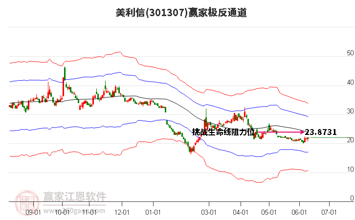 301307美利信赢家极反通道工具