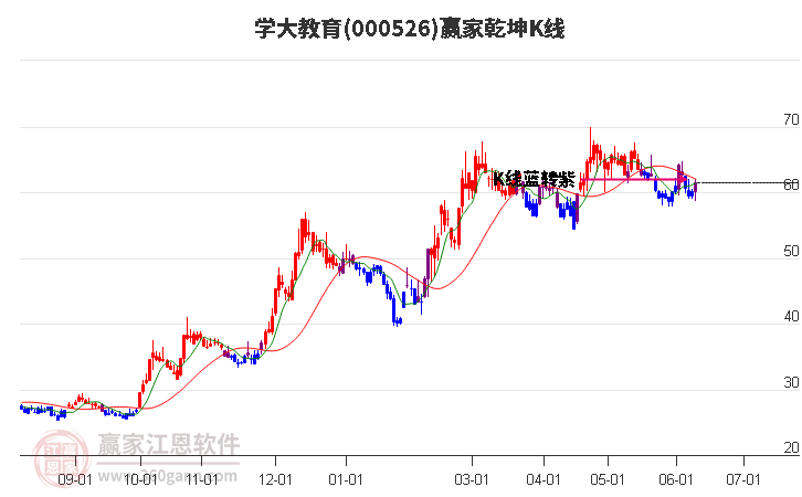 000526学大教育赢家乾坤K线工具