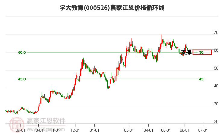 000526学大教育江恩价格循环线工具