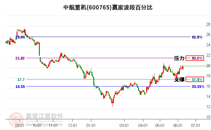 600765中航重機(jī)波段百分比工具 600765中航重機(jī)波段百分比工具