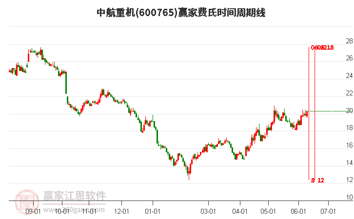 600765中航重機(jī)費(fèi)氏時(shí)間周期線工具 600765中航重機(jī)費(fèi)氏時(shí)間周期線工具
