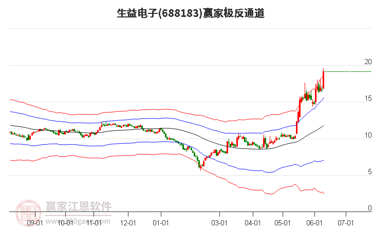 688183生益電子贏家極反通道工具