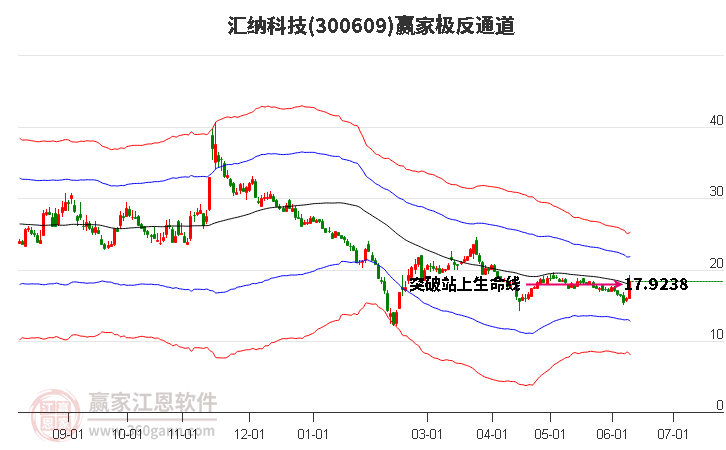 300609汇纳科技赢家极反通道工具