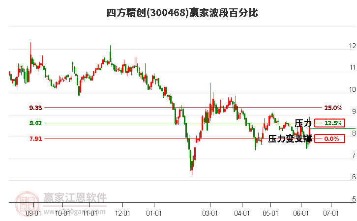 300468四方精创波段百分比工具