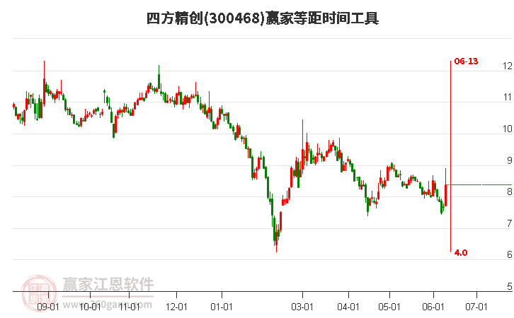 300468四方精创等距时间周期线工具