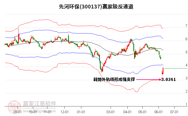 300137先河环保赢家极反通道工具