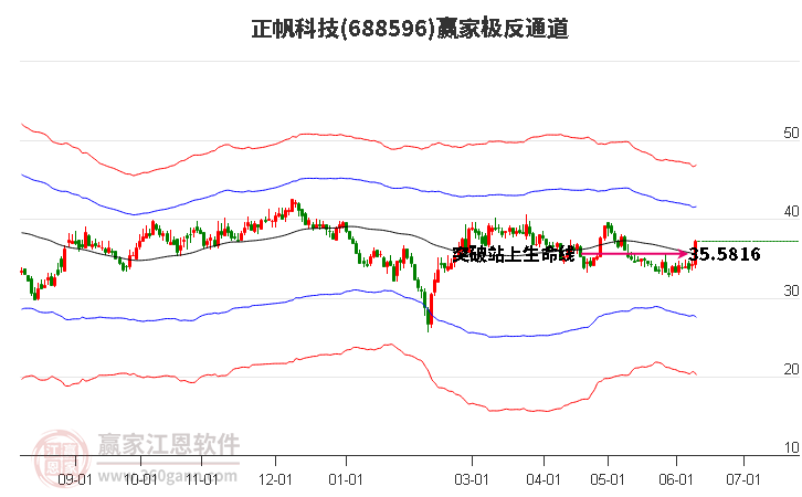 688596正帆科技赢家极反通道工具