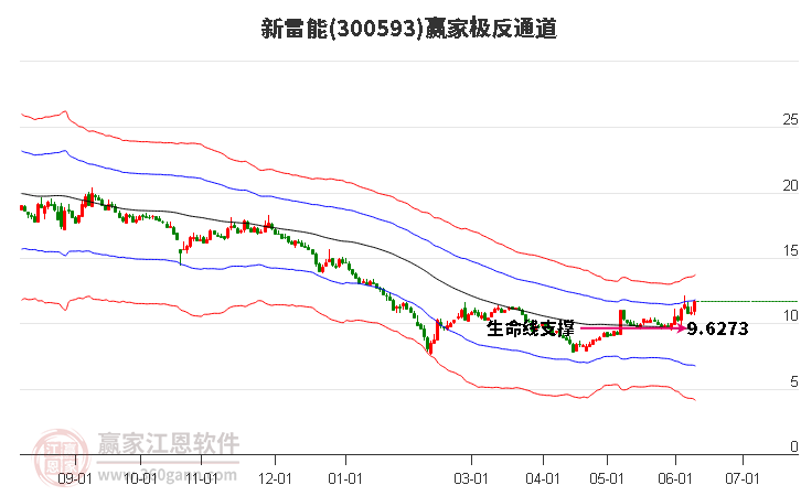 300593新雷能赢家极反通道工具