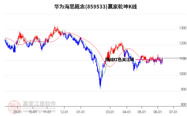 859533华为海思赢家乾坤K线工具