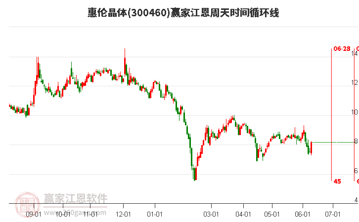 300460惠伦晶体江恩周天时间循环线工具