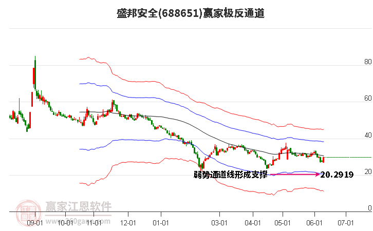 688651盛邦安全赢家极反通道工具