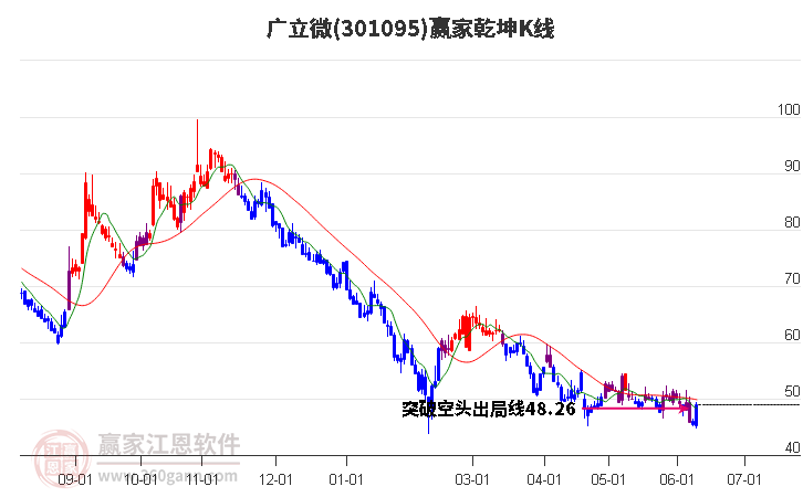 301095广立微赢家乾坤K线工具
