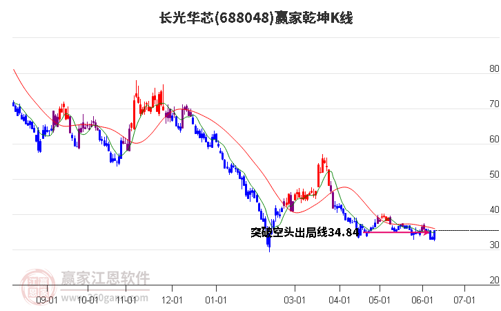 688048長(zhǎng)光華芯贏家乾坤K線工具