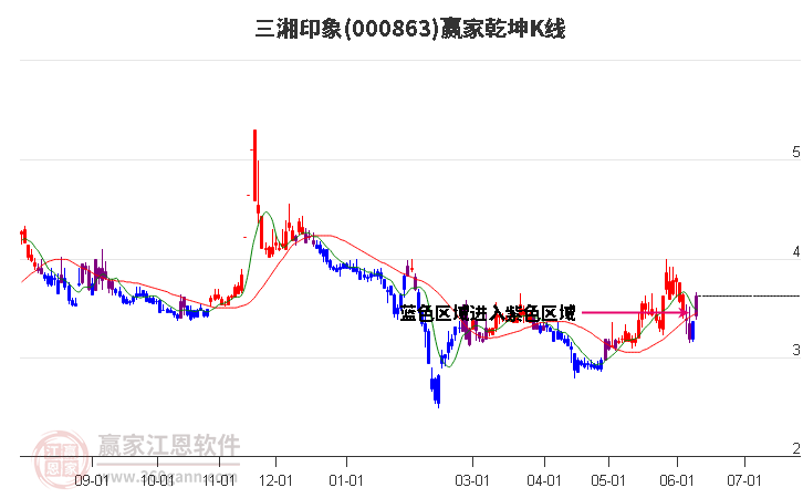 000863三湘印象赢家乾坤K线工具