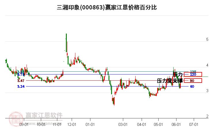 000863三湘印象江恩价格百分比工具