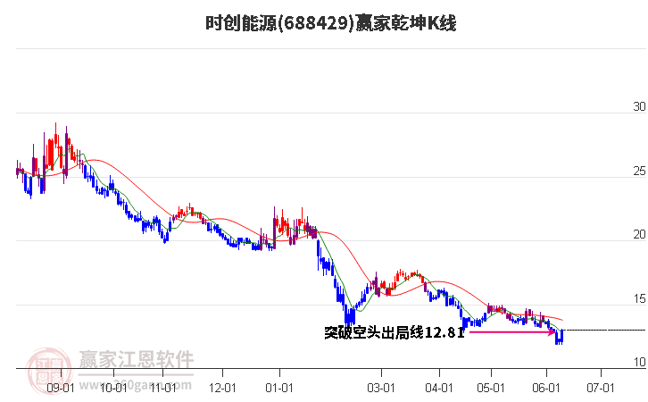 688429時創(chuàng)能源贏家乾坤K線工具