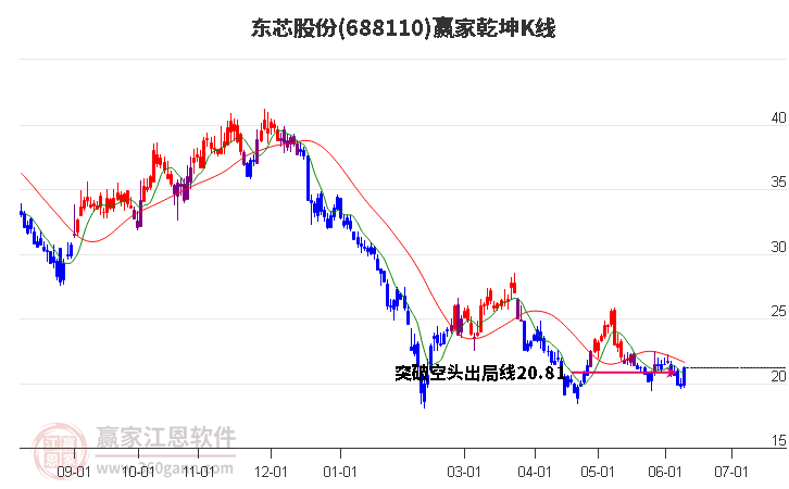 688110东芯股份赢家乾坤K线工具