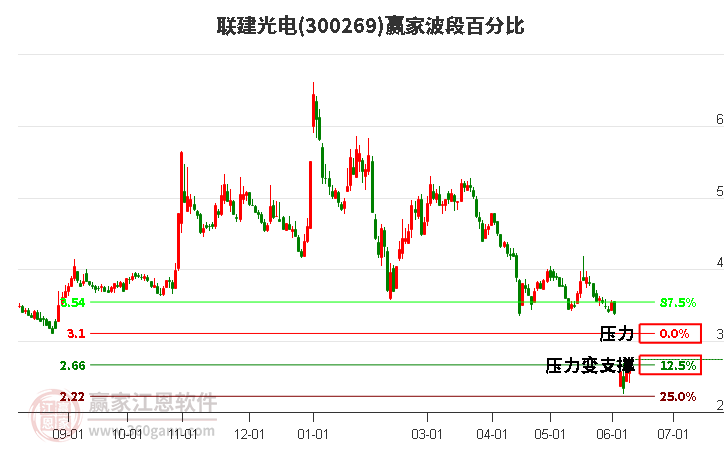 300269联建光电波段百分比工具