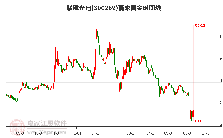 300269联建光电黄金时间周期线工具