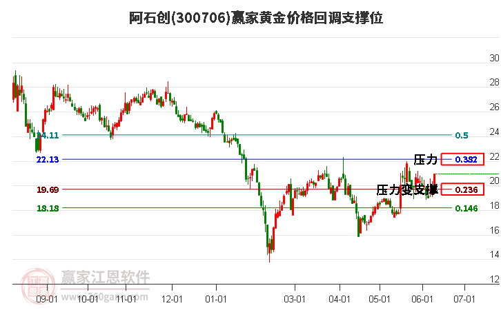 300706阿石創(chuàng)黃金價格回調支撐位工具