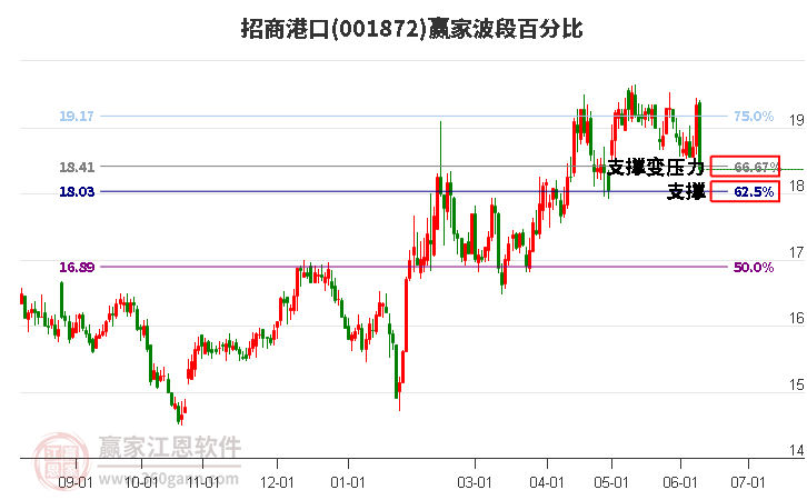 001872招商港口波段百分比工具 001872招商港口波段百分比工具